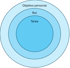 Ilustración que representa los conceptos tarea, rol y objetivo personal como una serie de círculos concéntricos.
